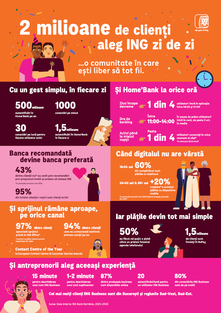 Cum a încăput banca în telefon? Ce s-a schimbat în comportamentul bancar al clienților ING Bank România în ultimii 20 de ani? Astăzi, 95% dintre clienți sunt utilizatori activi